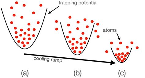 Spectra Machine Learning Online Optimisation For Evaporative Cooling