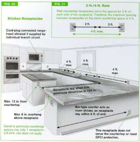 Distance between kitchen cabinets for 30 range. Required Electrical Outlets in Kitchen from www.bestinspector.com | Kitchen outlets, Kitchen ...