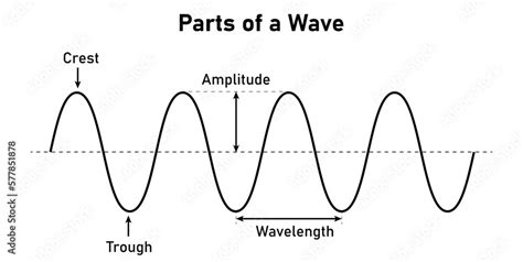 Parts Of A Transverse Wave In Physics The Basic Properties Of Waves