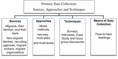 Data Collection Methods Primary And Secondary