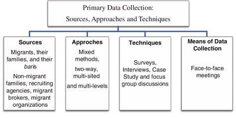 3 Primary Data Collection Strategy Download Scientific Diagram