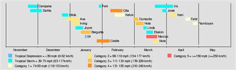 Cyclone v leads to two rows of 64p, 2.54mm pitch rows, which can be used for external. 2017-18 Southern Hemisphere Cyclone Season | Hypothetical ...