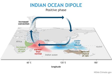 Ncc 全球变暖使未来强印度洋偶极子事件增加 大气物理研究所