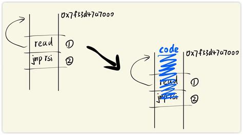 Splitcode Shellcode非预期题解pwn Shellcode 长度绕过 Csdn博客