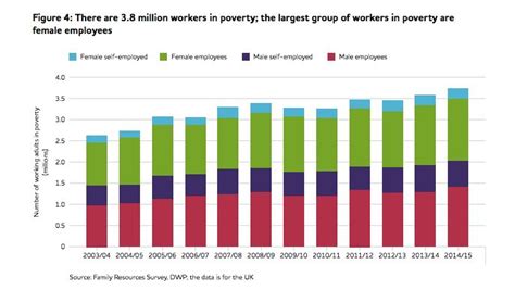 Working Poor At Record High Joseph Rowntree Foundation Report Finds