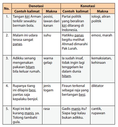Di dalam menulis buku harian, kita dapat memilih kata yang bermakna konotasi untuk mengekspresikan pikiran dan perasaan kita. Contoh Kalimat Denotasi Dan Konotasi Dari Kata Manis - Rajiman