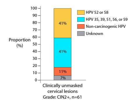 Hpv Vaccine Protection Outweighs Additional Risk Of Cervical Lesions