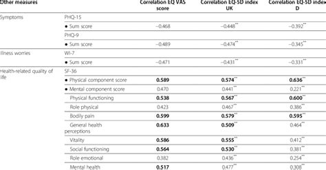 Correlation Between Eq Vas Score Eq 5d Index And Scores Of Other