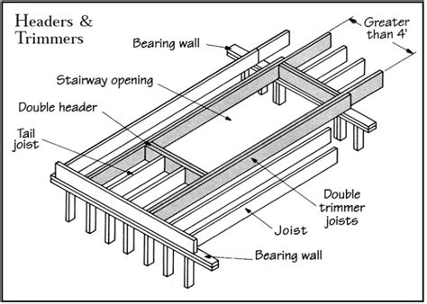 Field Guide To Common Framing Errors Jlc Online