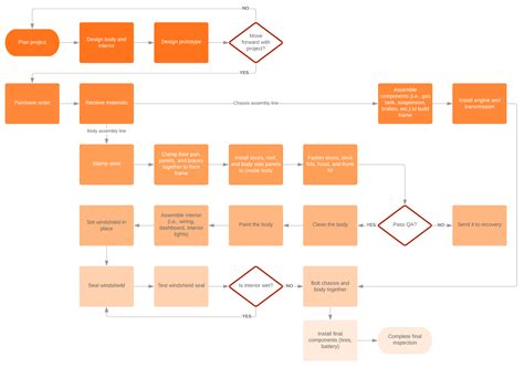 Manufacturing Process Map Template