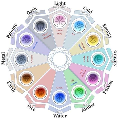 The 12 Zodiac Elements / Horoscope: 12 Zodiac Signs Elements Stock