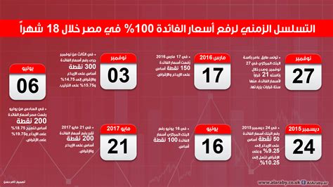 مواعيد عمل الفروع فى رمضان. المركزي المصري يرفع أسعار الفائدة 100% خلال عام ونصف