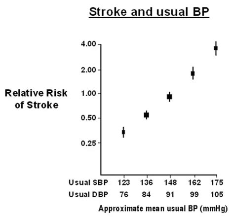 Does Having High Blood Pressure Lead To Stroke Even When