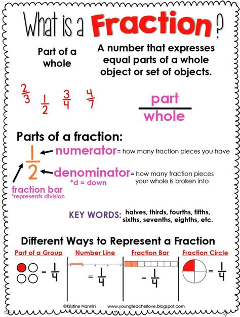 Ccss.math.content.3.nf.a.1 understand a fraction 1/b as the quantity formed by 1 part when a whole is partitioned into b equal parts; Fraction Anchor Chart Freebie and Hands-on Fractions ...