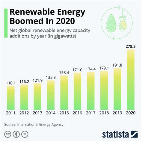 Chart Renewable Energy Boomed In 2020 Statista
