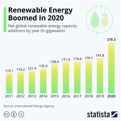 Global Renewable Energy Capacity Additions by Year