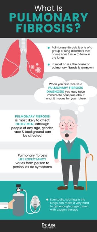 Pulmonary Fibrosis How To Manage Symptoms Dr Axe