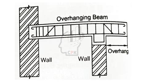 Types Of Beams And Loads Civil Practical Knowledge