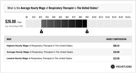 Respiratory Therapist Salary (Actual 2024 | Projected 2025) | VelvetJobs