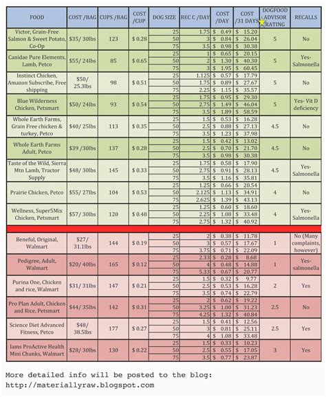 So, according to the feeding guide that comes with their food or the chart above, divide that by three or more and give the food to them throughout the day. Victor dog food feeding chart > IAMMRFOSTER.COM