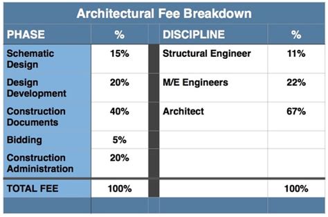 Architects Fees Architecture Ideas