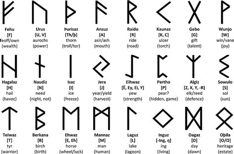 Futhark Runes Chart