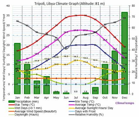 Tripoli Climate Tripoli Temperatures Tripoli Weather Averages