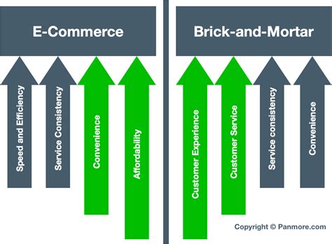 Customer Experience For Brick And Mortar Success In The E Commerce Age