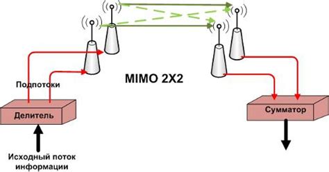 Антенны MIMO 2х2 для интернета 3G-4G