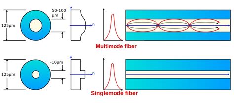 Multi Mode Vs Single Mode Fiber Optic Cable Debates And Differences Sfm