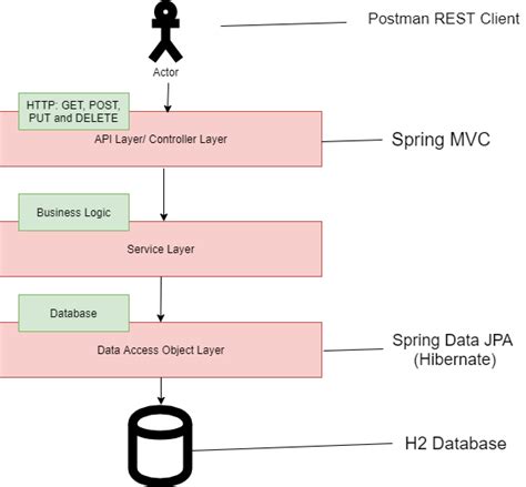 Spring Boot MySQL JPA Hibernate Restful CRUD API Tutorial
