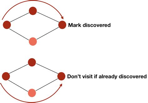 Breadth First Search Bfs In Graphs