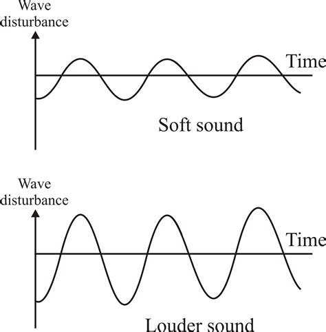 Difference Between Soft And Loud Sound