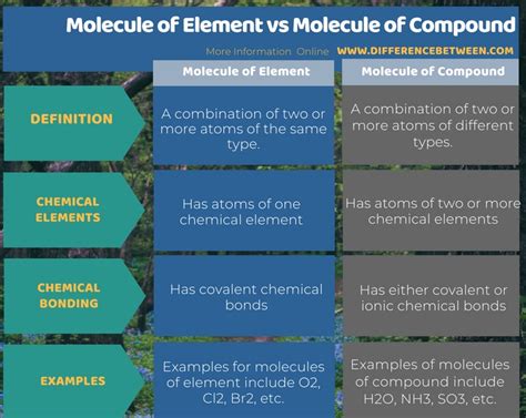 Elements is often used as an abbreviation of adobe photoshop elements. Difference Between Molecule of Element and Molecule of ...