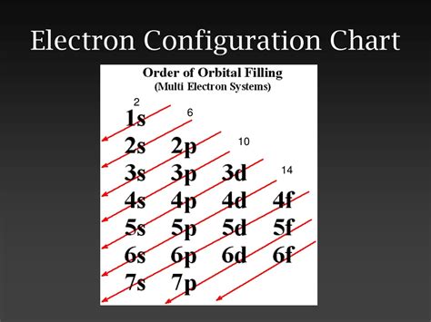 Ppt Electron Configuration And Orbital Diagrams Powerpoint
