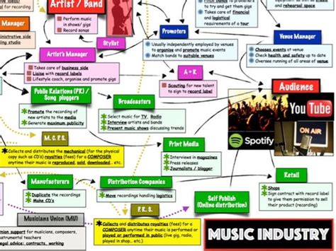 Find amazing musician jobs on starnow. How to get a job in the music industry