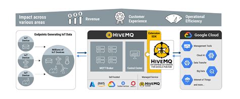 Early Access Preview Of Hivemq Enterprise Extension For Gcp Pubsub