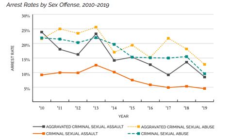 Arrests Made In Just 10 20 Of Chicagos Sex Crimes Over Past Decade Report Chicago News Wttw