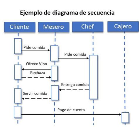 3 Ejemplos De Diagrama De Secuencia Web Y Empresas