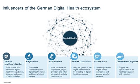 Germany A Beneficial Digital Health Ecosystem For Startups G4a