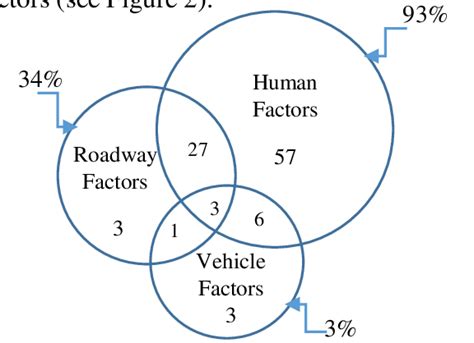 Contributing Factors To Vehicular Crashes Download Scientific Diagram