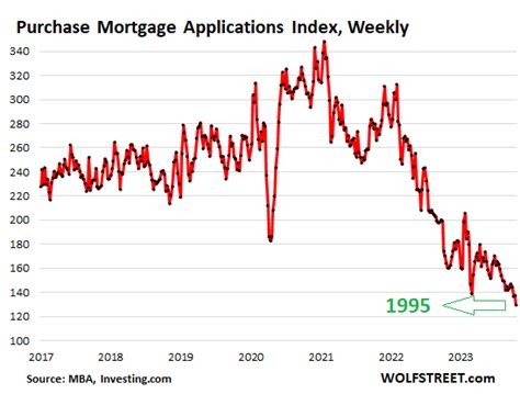 30 Year Treasury Yield Spikes Past 5 30 Year Mortgage Rates Hit 8 Mortgage Applications
