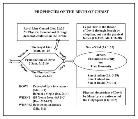Prophecies Of The Birth Of Christ Bible Org