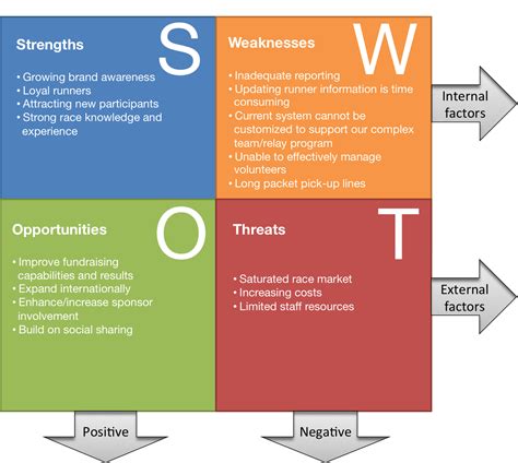 swot analysis - Пошук Google | Marketing analysis, Swot analysis, Analysis