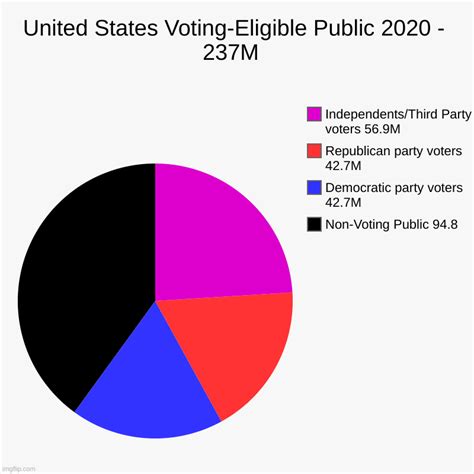 United States Voting Eligible Public Imgflip