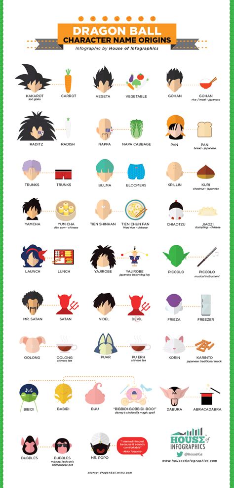 Dragon ball z / cast Dragon Ball Z Character Name Origins