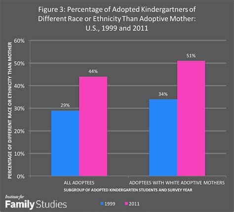 The Changing Face Of Adoption In The United States Institute For