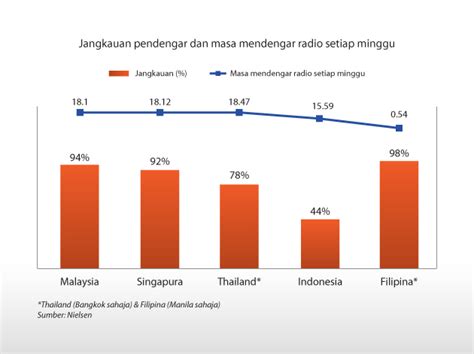 Trend penggunaan jaringan sosial dalam kalangan pengguna di malaysia. Lebih separuh rakyat Malaysia mendengar stesen radio ...