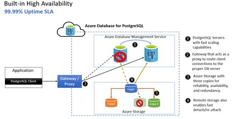 Haute Disponibilité Azure Database Pour Postgresql Serveur Unique
