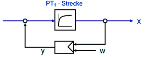Strecken mit ausgleich weisen eine sprungantwort auf, die sich einem festen endwert nähern. Elektrotechnik Seiten für Berufsschulen